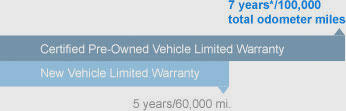 Certified Powertrain Coverage