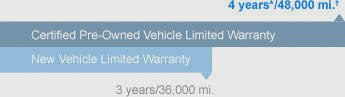 Certified Non-Powertrain Coverage