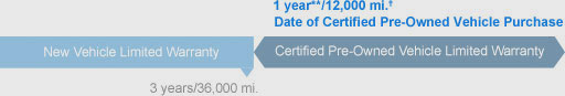Certified Non-Powertrain Coverage
